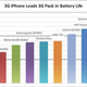 Image for article titled iPhone 3G Battery Life Beats the Competition, Apple's Own Tests